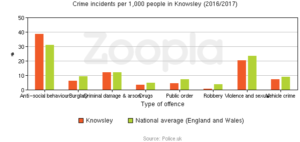 Crime Statistics